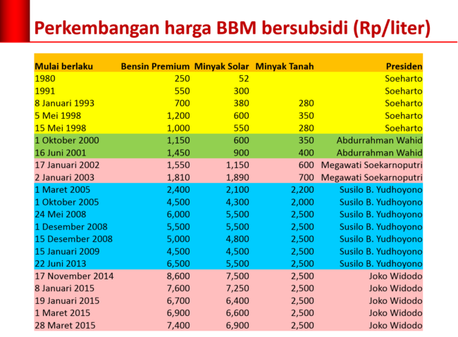 harga BBM