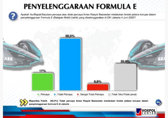 Hasil survei Voxpol Center Research and Consulting 