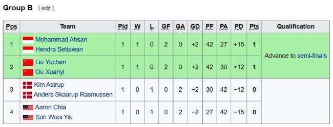 Klasemen Ganda Putra Grup B BWF World Tour Finals 2022. (Foto: wikipedia)