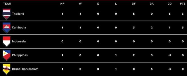 Klasemen Grup A Piala AFF 2022. (Foto: affmitsubishielectriccup)