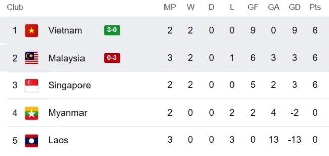 Klasemen Grup B Piala AFF 2022. (Foto: google)