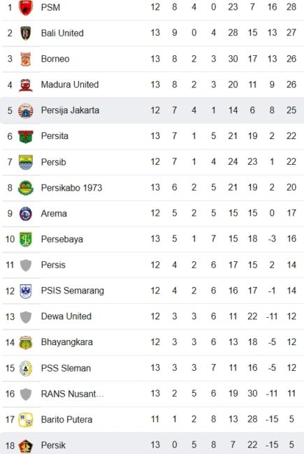 Klasemen Liga 1 hingga 10 Desember 2022. (Foto: google)