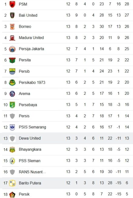 Klasemen Liga 1 hingga 11 Desember 2022. (Foto: google)