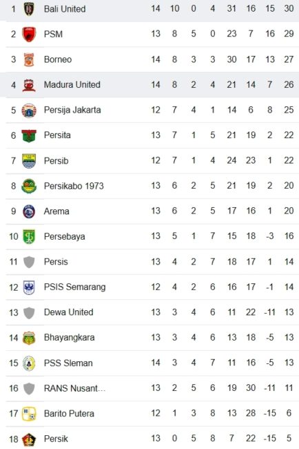 Klasemen Liga 1 hingga 12 Desember 2022. (Foto: google)