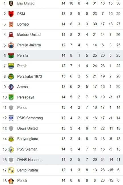 Klasemen Liga 1 hingga 13 Desember 2022. (Foto: google)