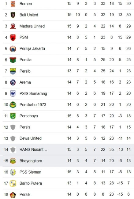 Klasemen Liga 1 hingga 16 Desember 2022. (Foto: google)