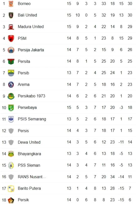 Klasemen Liga 1 hingga 16 Desember 2022. (Foto: google)