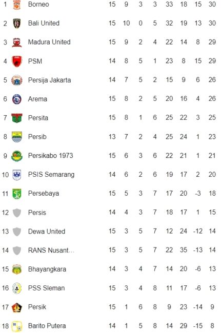 Klasemen Liga 1 hingga 17 Desember 2022. (Foto: google)