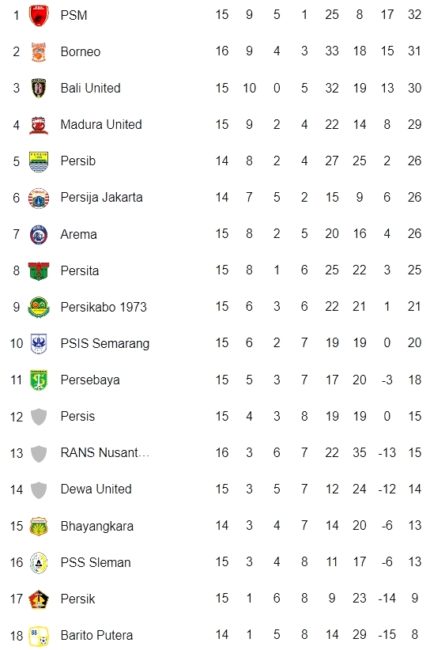 Klasemen Liga 1 hingga 19 Desember 2022. (Foto: google)