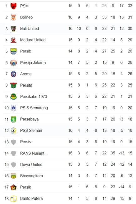 Klasemen Liga 1 hingga 19 Desember 2022. (Foto: google)