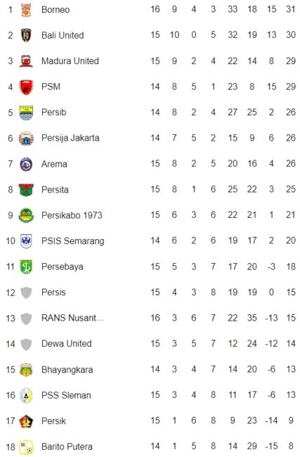 Klasemen Liga 1 hingga 19 Desember 2022. (Foto: google)