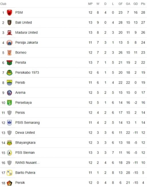 Klasemen Liga 1 hingga 8 Desember 2022. (Foto: google)