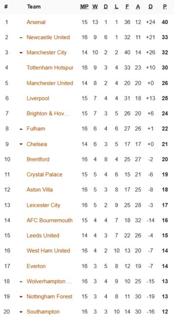 Klasemen Liga Inggris hingga 27 Desember 2022. (Foto: soccerway)