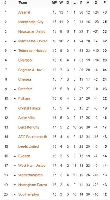 Klasemen Liga Inggris hingga 31 Desember 2022. (Foto: soccerway)