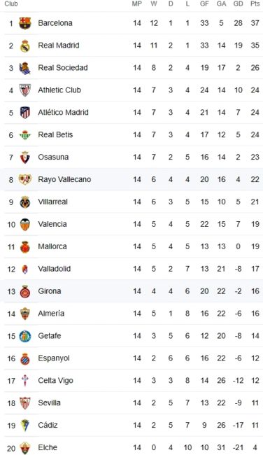 Klasemen Liga Spanyol hingga Kamis 29 Desember 2022. (Foto: google)