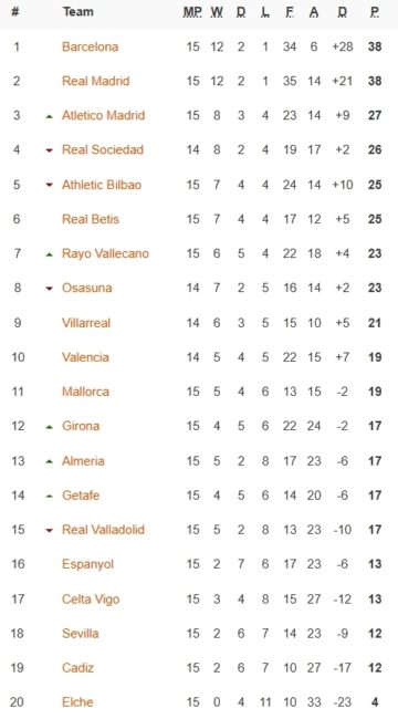 Klasemen Liga Spanyol hingga Sabtu 31 Desember 2022. (Foto: google)