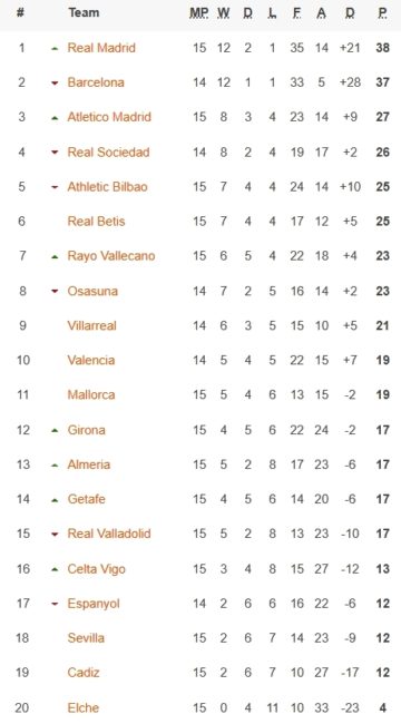 Klasemen Liga Spanyol hingga Sabtu 31 Desember 2022. (Foto: google)