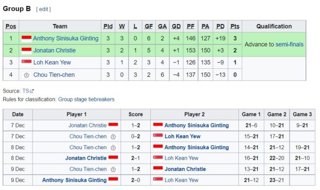 Klasemen tunggal putra Grup B BWF World Tour Finals 2022. (Foto: wikipedia)