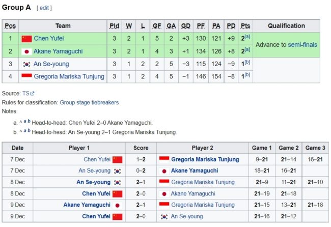 Klasemen Tunggal Putri Grup A BWF World Tour Finals 2022. (Foto: wikipedia)