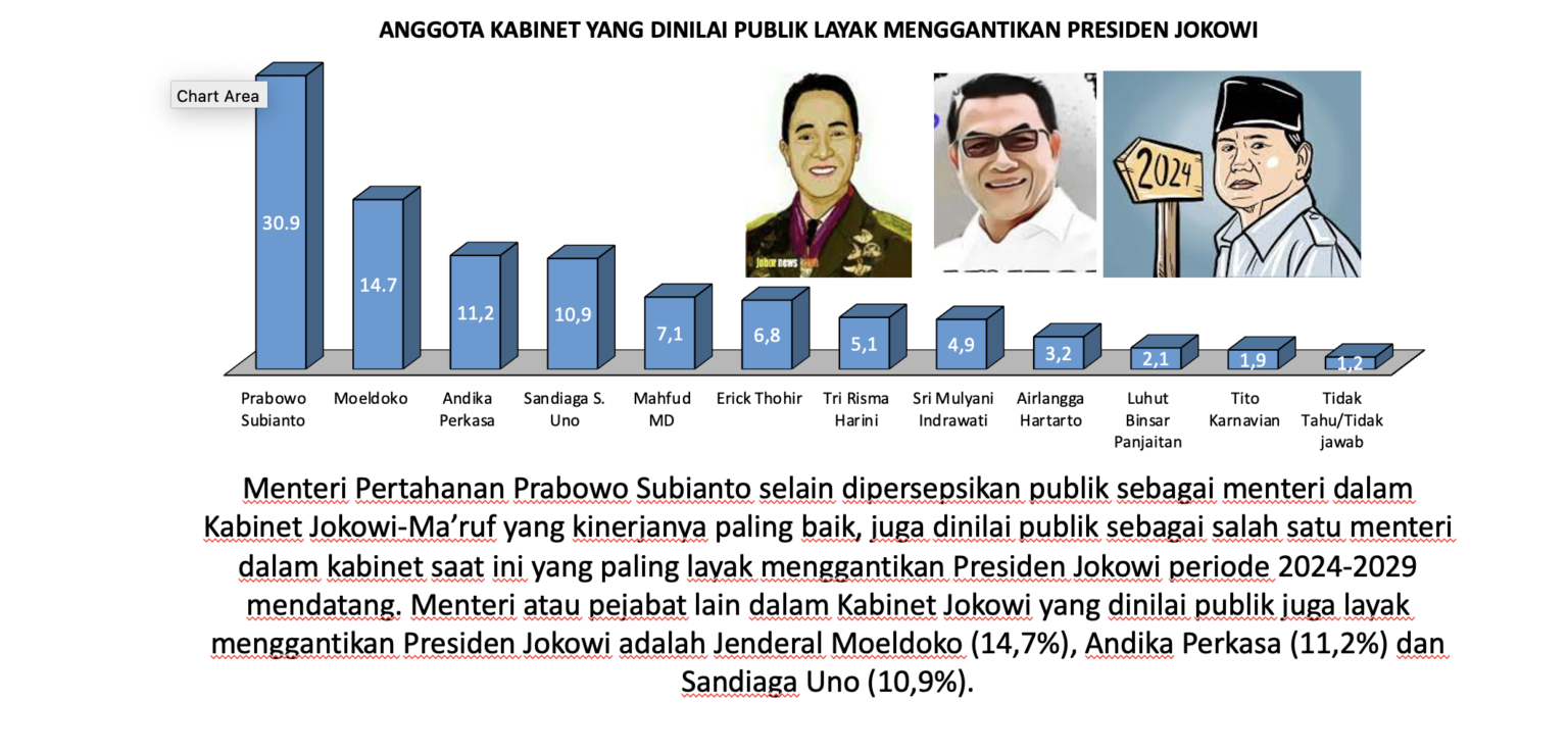 Survei Postat, Prabowo Subianto terbaik.