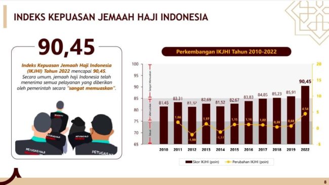 Indeks Kepuasan 2022 Sangat Memuaskan.