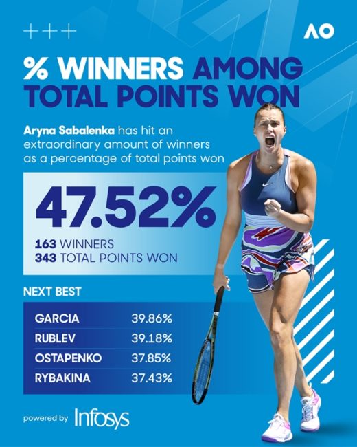 Catatan statistik Aryan Sabalenka di Australian Open 2023. (Foto: Australian Open)