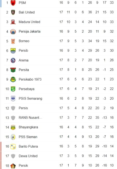 Klasemen Liga 1 hingga 8 Januari 2023. (Foto: google)