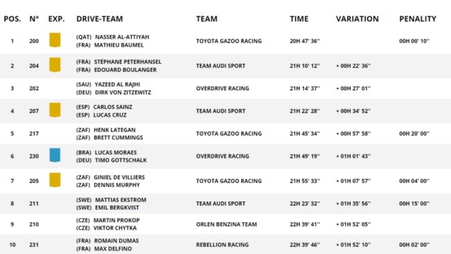 Klasemen Reli Dakar 2023 Kelas Mobil setelah Etape 5. (Foto: dakar.com)