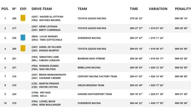 Klasemen Reli Dakar 2023 Kelas Mobil setelah Etape 7. (Foto: dakar.com)