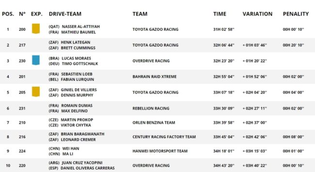 Klasemen Reli Dakar 2023 Kelas Mobil setelah Etape 8. (Foto: dakar.com)