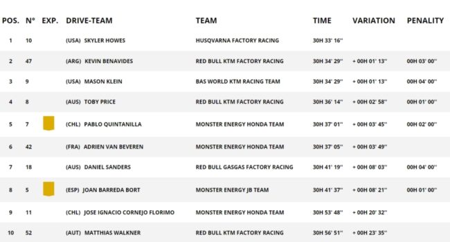 Klasemen Reli Dakar 2023 Kelas Motor setelah Etape 8. (Foto: dakar.com)