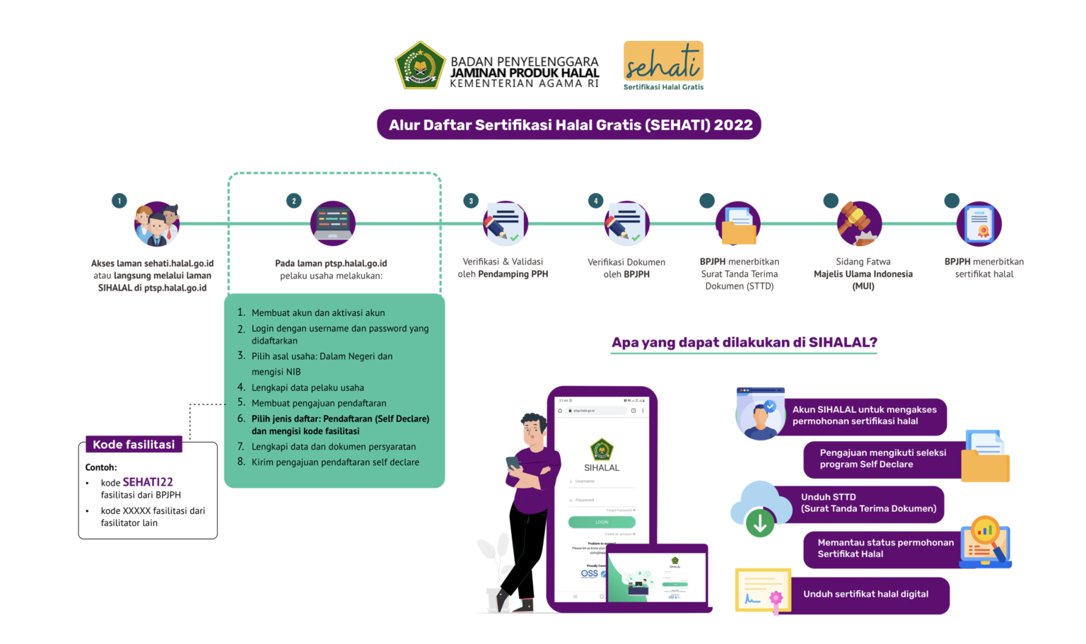 Alur pendaftaran sertifikat halal gratis.
