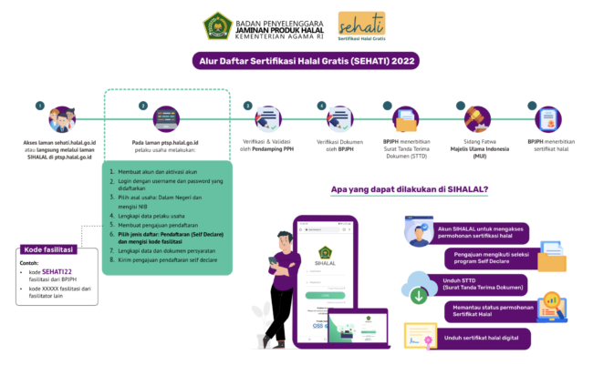 Alur pendaftaran sertifikat halal gratis.