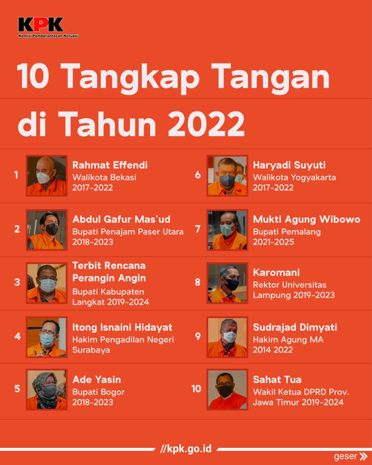 Daftar tangkap tangan KPK tahun 2022.