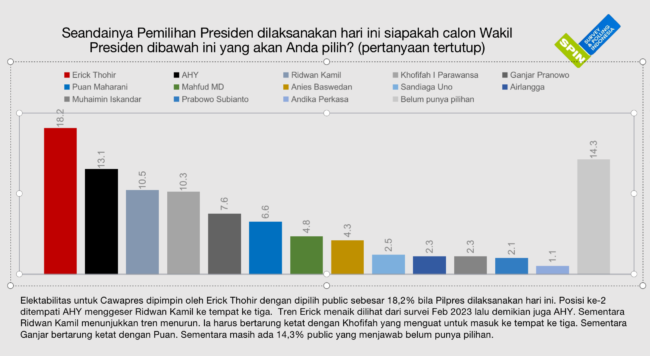 Lembaga Survey dan Polling Indonesia atau SPIN mengeluarkan hasil survei terbaru terkait dengan elektabilitas calon wakil presiden untuk Pemilu 2024.