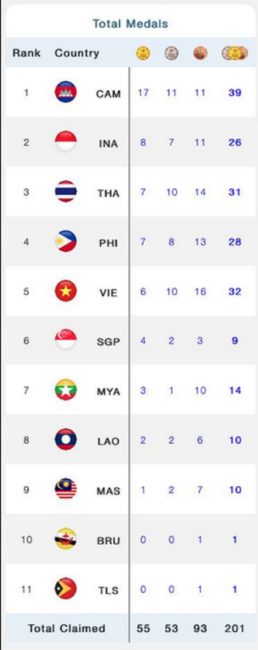 perolehan medali sea games