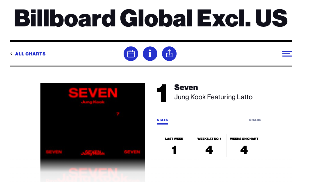 Billboard Global Excl. USA menduduki posisi no. 01