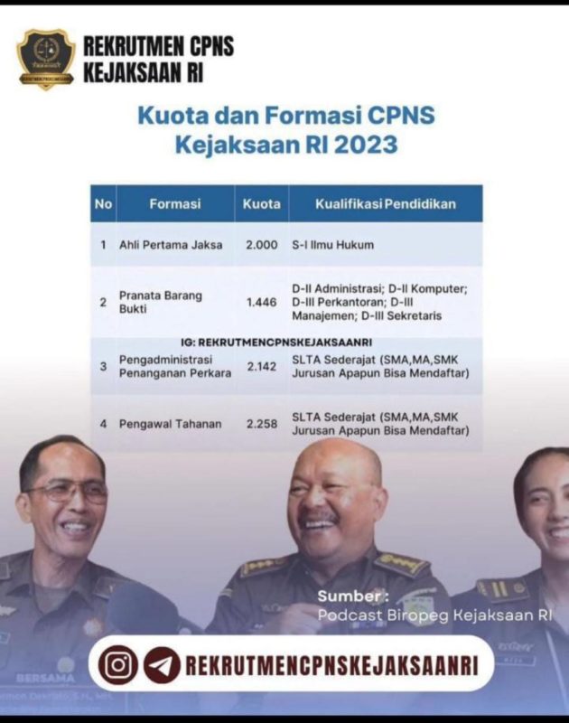 Kejaksaan RI membuka sebanyak 8.095 formasi CPNS dan PPPK tahun 2023.