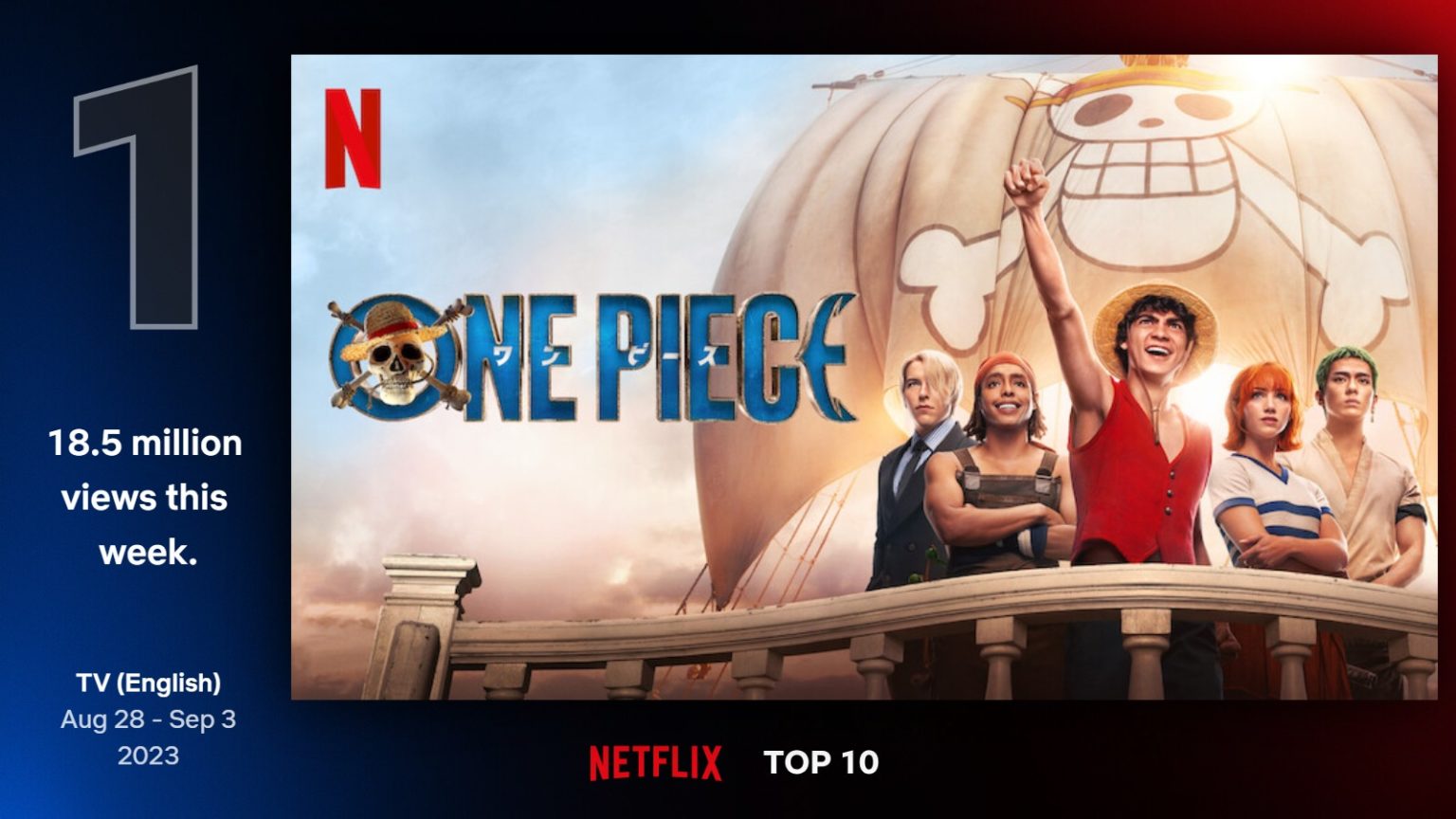 One Piece Live Action No 1, Sukses Raih Posisi Puncak Top 10 TV Global di Netflix, Bersanding dengan Film yang Dibintangi Adam Sandler