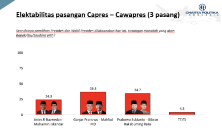 Hasil survei capres cawapres oleh Charta Politika.