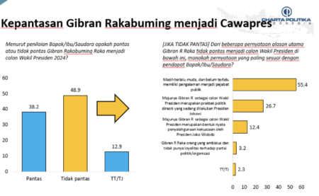 Hasil survei capres cawapres oleh Charta Politika.