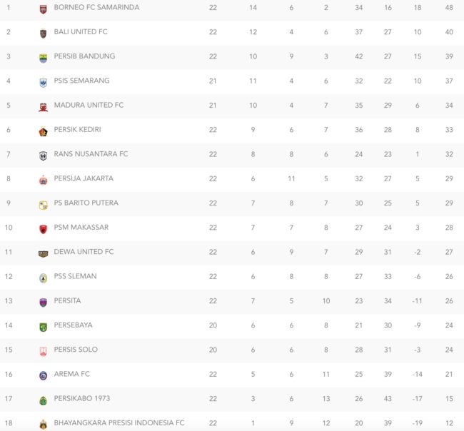 Klasemen Liga 1 pekan ke-22