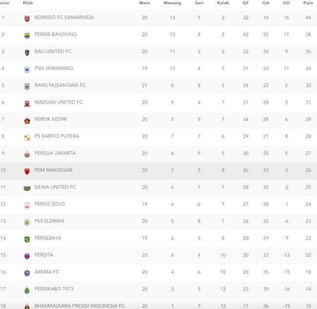 Klasemen Liga 1