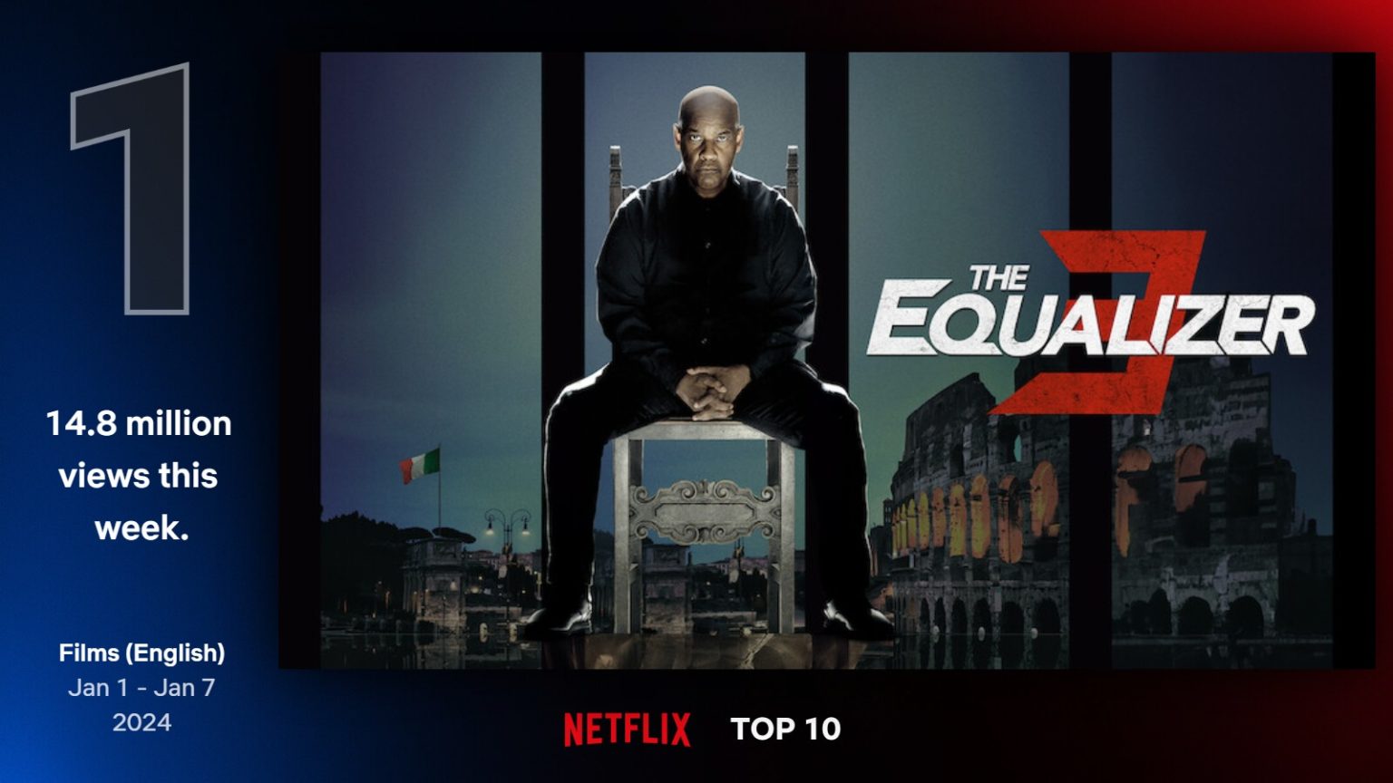 Puncak Tangga 10 Netflix Global: Equalizer 3, Society of the Snow dan Fool Me Once, Kuasai di Minggu Pertama 2024