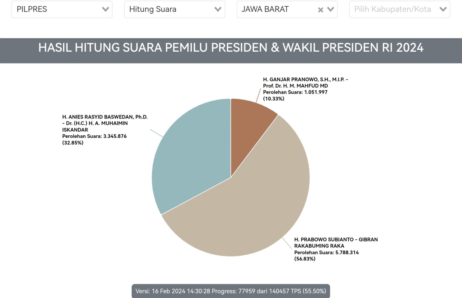 Real Count Pilpres di Jawa Barat: Prabowo-Gibran Diatas Angin