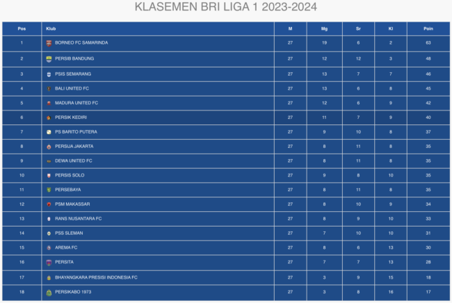 Klasemen Liga 1