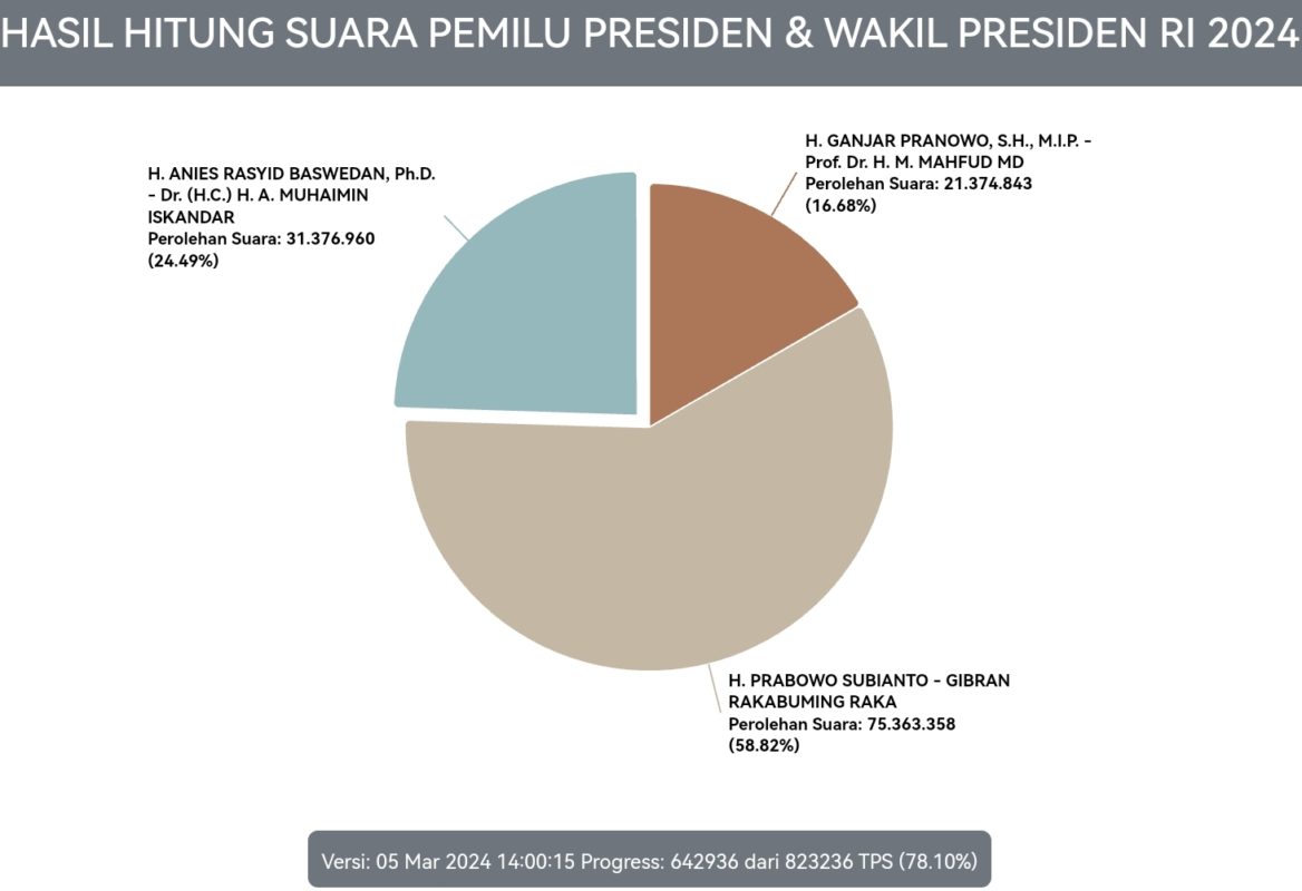 Real Count Pilpres Siang Ini: Prabowo-Gibran 75,3 Juta