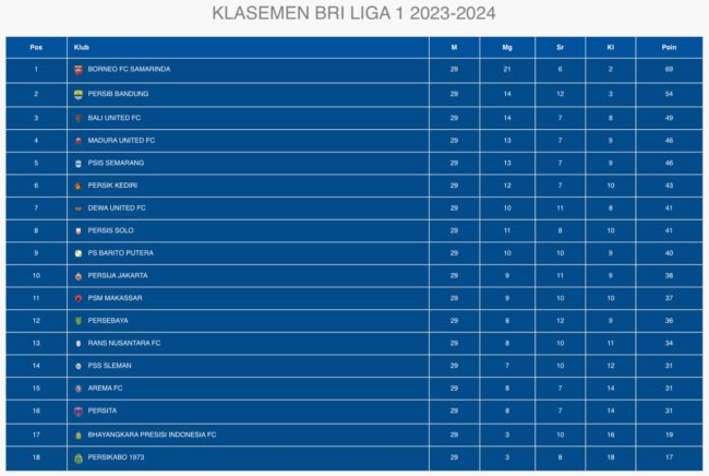 Klasemen Liga 1