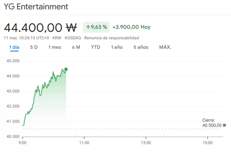 Saham YG naik 